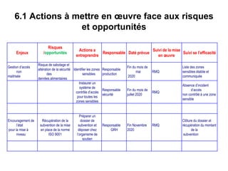 6.1 Actions à mettre en œuvre face aux risques
et opportunités
Enjeux
Risques
/opportunités
Actions a
entreprendre
Responsable Daté prévue
Suivi de la mise
en œuvre
Suivi se l’efficacité
Gestion d’accès
non
maitrisée
Risque de sabotage et
altération de la sécurité
des
denrées alimentaires
Identifier les zones
sensibles
Responsable
production
Fin du mois de
mai
2020
RMQ
Liste des zones
sensibles établie et
communiquée
Instaurer un
système de
contrôle d’accès
pour toutes les
zones sensibles
Responsable
sécurité
Fin du mois de
juillet 2020
RMQ
Absence d’incident
d’accès
non contrôlé à une zone
sensible
Encouragement de
l’état
pour la mise à
niveau
Récupération de la
subvention de la mise
en place de la norme
ISO 9001
Préparer un
dossier de
subvention et
déposer chez
l’organisme de
soutien
Responsable
GRH
Fin Novembre
2020
RMQ
Clôture du dossier et
récupération du montant
de la
subvention
 