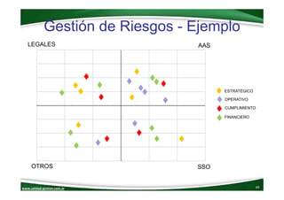 www.calidad‐gestion.com.ar
Gestión de Riesgos - Ejemplo
69www.calidad‐gestion.com.ar
AASLEGALES
SSOOTROS
ESTRATÉGICO
OPERA...