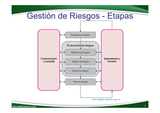 www.calidad‐gestion.com.ar 71www.calidad‐gestion.com.ar
Gestión de Riesgos - Etapas
 