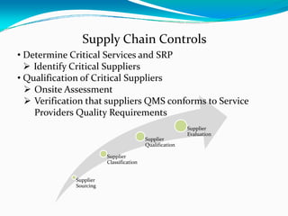 Supply Chain Controls
Supplier 
Sourcing
Supplier 
Classification
Supplier 
Qualification
Supplier 
Evaluation
• Determine Critical Services and SRP
Identify Critical Suppliers
• Qualification of Critical Suppliers
Onsite Assessment
Verification that suppliers QMS conforms to Service 
Providers Quality Requirements
 