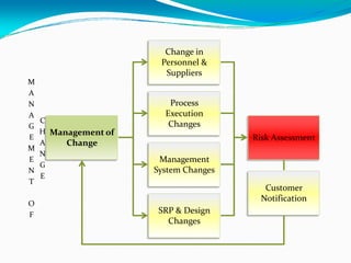 M
A
N
A
G
E
M
E
N
T
O
F
C
H
A
N
G
E
Change in 
Personnel & 
Suppliers
Process 
Execution 
Changes
Management 
System Changes
SRP & Design 
Changes
Customer 
Notification
Risk Assessment
Management of 
Change
 