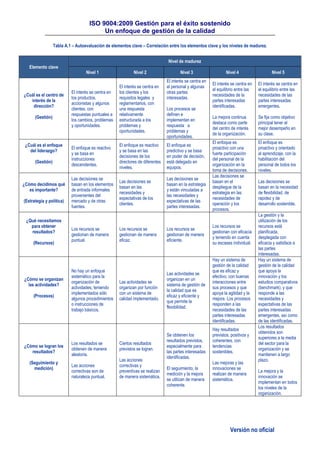 ISO 9004:2009 Gestión para el éxito sostenido
Un enfoque de gestión de la calidad
Versión no oficial
Tabla A.1 – Autoevaluación de elementos clave – Correlación entre los elementos clave y los niveles de madurez.
Elemento clave
Nivel de madurez
Nivel 1 Nivel 2 Nivel 3 Nivel 4 Nivel 5
¿Cuál es el centro de
interés de la
dirección?
(Gestión)
El interés se centra en
los productos,
accionistas y algunos
clientes, con
respuestas puntuales a
los cambios, problemas
y oportunidades.
El interés se centra en
los clientes y los
requisitos legales y
reglamentarios, con
una respuesta
relativamente
estructurada a los
problemas y
oportunidades.
El interés se centra en
el personal y algunas
otras partes
interesadas.
Los procesos se
definen e
implementan en
respuesta a
problemas y
oportunidades.
El interés se centra en
el equilibrio entre las
necesidades de la
partes interesadas
identificadas.
La mejora continua
destaca como parte
del centro de interés
de la organización.
El interés se centra en
el equilibrio entre las
necesidades de las
partes interesadas
emergentes.
Se fija como objetivo
principal tener el
mejor desempeño en
su clase.
¿Cuál es el enfoque
del liderazgo?
(Gestión)
El enfoque es reactivo
y se basa en
instrucciones
descendentes.
El enfoque es reactivo
y se basa en las
decisiones de los
directores de diferentes
niveles.
El enfoque es
predictivo y se basa
en poder de decisión,
está delegado en
equipos.
El enfoque es
proactivo con una
fuerte participación
del personal de la
organización en la
toma de decisiones.
El enfoque es
proactivo y orientado
al aprendizaje, con la
habilitación del
personal de todos los
niveles.
¿Cómo decidimos qué
es importante?
(Estrategia y política)
Las decisiones se
basan en los elementos
de entrada informales
provenientes del
mercado y de otras
fuentes.
Las decisiones se
basan en las
necesidades y
expectativas de los
clientes.
Las decisiones se
basan en la estrategia
y están vinculadas a
las necesidades y
expectativas de las
partes interesadas.
Las decisiones se
basan en el
despliegue de la
estrategia en las
necesidades de
operación y los
procesos.
Las decisiones se
basan en la necesidad
de flexibilidad, de
rapidez y de
desarrollo sostenible.
¿Qué necesitamos
para obtener
resultados?
(Recursos)
Los recursos se
gestionan de manera
puntual.
Los recursos se
gestionan de manera
eficaz.
Los recursos se
gestionan de manera
eficiente.
Los recursos se
gestionan con eficacia
y teniendo en cuenta
su escases individual.
La gestión y la
utilización de los
recursos está
planificada,
desplegada con
eficacia y satisface a
las partes
interesadas.
¿Cómo se organizan
las actividades?
(Procesos)
No hay un enfoque
sistemático para la
organización de
actividades, teniendo
implementados sólo
algunos procedimientos
o instrucciones de
trabajo básicos.
Las actividades se
organizan por función
con un sistema de
calidad implementado.
Las actividades se
organizan en un
sistema de gestión de
la calidad que es
eficaz y eficiente y
que permite la
flexibilidad.
Hay un sistema de
gestión de la calidad
que es eficaz y
efectivo, con buenas
interacciones entre
sus procesos y que
apoya la agilidad y la
mejora. Los procesos
responden a las
necesidades de las
partes interesadas
identificadas.
Hay un sistema de
gestión de la calidad
que apoya la
innovación y los
estudios comparativos
(benchmark), y que
responde a las
necesidades y
expectativas de las
partes interesadas
emergentes, así como
de las identificadas.
¿Cómo se logran los
resultados?
(Seguimiento y
medición)
Los resultados se
obtienen de manera
aleatoria.
Las acciones
correctivas son de
naturaleza puntual.
Ciertos resultados
previstos se logran.
Las acciones
correctivas y
preventivas se realizan
de manera sistemática.
Se obtienen los
resultados previstos,
especialmente para
las partes interesadas
identificadas.
El seguimiento, la
medición y la mejora
se utilizan de manera
coherente.
Hay resultados
previstos, positivos y
coherentes, con
tendencias
sostenibles.
Las mejoras y las
innovaciones se
realizan de manera
sistemática.
Los resultados
obtenidos son
superiores a la media
del sector para la
organización y se
mantienen a largo
plazo.
La mejora y la
innovación se
implementan en todos
los niveles de la
organización.
 