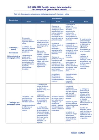ISO 9004:2009 Gestión para el éxito sostenido
Un enfoque de gestión de la calidad
Versión no oficial
Tabla A.3 – Autoevaluación de los elementos detallados en el capítulo 5 – Estrategia y política.
Elemento clave
Nivel de madurez
Nivel 1 Nivel 2 Nivel 3 Nivel 4 Nivel 5
5.1 (Estrategia y
política)
Generalidades
5.2 Formulación de la
estrategia y la política
El proceso de
planificación está
organizado de manera
puntual.
La estrategia, las
políticas y los objetivos
solo están definidos
parcialmente.
Los elementos de
entrada para la
formulación de la
política y la estrategia
son puntuales, y sólo
los aspectos relativos
al producto y
financieros están
formulados.
Hay implementado un
proceso estructurado
para la formulación de
la estrategia y de las
políticas.
El proceso de
formulación de la
estrategia y la política
incluye un análisis de
las necesidades y
expectativas de los
clientes, junto con un
análisis de los
requisitos legales y
reglamentarios.
El proceso de
formulación de la
estrategia y la política
ha evolucionado para
incluir un análisis de
las necesidades y
expectativas de una
gama más amplia de
partes interesadas.
Los planes se
elaboran después de
evaluar las
necesidades y
expectativas de las
partes interesadas
pertinentes.
El proceso de
planificación incluye la
consideración de la
evolución de las
tendencias externas y
de la necesidad de las
partes interesadas; se
hacen reajustes
cuando es necesario.
Los resultados
beneficiosos se
pueden vincular a
enfoques estratégicos
anteriores.
La estrategia, las
políticas y los
objetivos se formulan
de manera
estructurada. La
estrategia y las
políticas cubren los
aspectos relativos a
las partes interesadas
pertinentes.
Los resultados de los
procesos de la
organización relativos
a la formulación de la
estrategia y la política
son coherentes con
las necesidades de
las partes
interesadas.
Las amenazas, las
oportunidades y la
disponibilidad de
recursos se evalúan y
se consideran antes
de confirmar los
planes.
Hay implementadas
revisiones
estructuradas y
periódicas de los
procesos de
planificación.
Se puede demostrar
que las estrategias
han permitido lograr
los objetivos de la
organización y
optimizar las
necesidades de las
partes interesadas.
Las partes
interesadas se
comprometen y
contribuyen al éxito de
la organización; hay
confianza de que el
nivel de sus
contribuciones se
mantendrá.
5.3 Despliegue de la
estrategia y la política
Los objetivos a corto
plazo se utilizan y
despliegan en las
actividades cotidianas.
Los planes estratégicos
se definen para la
realización del
producto.
La estrategia y las
políticas se traducen
en objetivos para
diferentes niveles en la
organización.
Los planes se
desarrollan de acuerdo
con el equilibrio entre
las necesidades y
expectativas de los
clientes.
La estrategia y las
políticas evolucionan;
las necesidades de los
clientes se despliegan
en procesos y objetivos
claramente definidos.
Son la base para las
revisiones del
desempeño y las
auditorías.
Se realiza la medición
del progreso frente al
logro de los objetivos
estratégicos. Las
discrepancias
positivas y negativas
frente a los planes se
analizan y se actúa en
consecuencia.
Los objetivos
medibles están
definidos, incluyendo
para cada proceso y
cada nivel de la
organización, y son
coherentes con la
estrategia.
El sistema de gestión
se revisa y actualiza
siguiendo los cambios
realizados en la
estrategia.
La medición del
progreso en el logro
de los objetivos
demuestra que hay
muchas tendencias
positivas.
La estrategia, la
planificación y el
despliegue de la
política se revisan
regularmente y se
actualizan utilizando
los datos del
seguimiento y del
análisis del entorno de
la organización.
El análisis del
desempeño anterior
puede demostrar que
la organización ha
superado con éxito los
desafíos emergentes
o imprevistos.
 