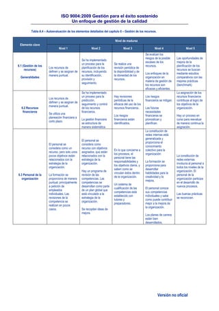 ISO 9004:2009 Gestión para el éxito sostenido
Un enfoque de gestión de la calidad
Versión no oficial
Tabla A.4 – Autoevaluación de los elementos detallados del capítulo 6 – Gestión de los recursos.
Elemento clave
Nivel de madurez
Nivel 1 Nivel 2 Nivel 3 Nivel 4 Nivel 5
6.1 (Gestión de los
recursos)
Generalidades
Los recursos de
definen y se asignan de
manera puntual.
Se ha implementado
un proceso para la
planificación de los
recursos, incluyendo
su identificación,
provisión y
seguimiento.
Se realiza una
revisión periódica de
la disponibilidad y de
la idoneidad de los
recursos.
Se evalúan los
riesgos de la posible
escases de los
recursos.
Los enfoques de la
organización en
materia de gestión de
los recursos son
eficaces y eficientes.
Las oportunidades de
mejora de la
planificación de los
recursos se buscan
mediante estudios
comparativos con las
mejores prácticas
(benchmark)
6.2 Recursos
financieros
Los recursos de
definen y se asignan de
manera puntual.
Se utiliza una
planeación financiera a
corto plazo.
Se ha implementado
un proceso para la
predicción,
seguimiento y control
de los recursos
financieros.
La gestión financiera
se estructura de
manera sistemática.
Hay revisiones
periódicas de la
eficacia del uso de los
recursos financieros.
Los riesgos
financieros están
identificados.
Los riesgos
financieros se mitigan.
Las futuras
necesidades
financieras se
pronostican y
planifican.
La asignación de los
recursos financieros
contribuye al logro de
los objetivos de la
organización.
Hay un proceso en
curso para reevaluar
de manera continua la
asignación.
6.3 Personal de la
organización
El personal se
considera como un
recurso, pero solo unos
pocos objetivos están
relacionados con la
estrategia de la
organización.
La formación se
proporciona de manera
puntual, principalmente
a petición de
empleados
individuales. Las
revisiones de la
competencia se
realizan en pocos
casos.
El personal se
considera como
recurso con objetivos
asignados, que están
relacionados con la
estrategia de la
organización.
Hay un programa de
revisión de las
competencias. Las
competencias se
desarrollan como parte
de un plan global que
está vinculado a la
estrategia de la
organización.
Se recopilan ideas de
mejora.
En lo que concierne a
los procesos, el
personal tiene las
responsabilidades y
los objetivos claros, y
saben como se
vinculan éstos dentro
de la organización.
Un sistema de
cualificación de las
competencias está
establecido con
tutores y
preparadores.
La constitución de
redes internas está
generalizada y
proporciona el
conocimiento
colectivo para la
organización.
La formación se
proporciona para
desarrollar
habilidades para la
creatividad y la
mejora.
El personal conoce
sus competencias
individuales y sabe
como puede contribuir
mejor a la mejora de
la organización.
Los planes de carrera
están bien
desarrollados.
La constitución de
redes externas
involucra al personal a
todos los niveles de la
organización. El
personal de la
organización participa
en el desarrollo de
nuevos procesos.
Las buenas prácticas
se reconocen.
 
