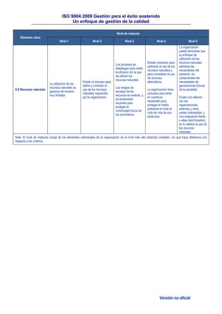 ISO 9004:2009 Gestión para el éxito sostenido
Un enfoque de gestión de la calidad
Versión no oficial
Elemento clave
Nivel de madurez
Nivel 1 Nivel 2 Nivel 3 Nivel 4 Nivel 5
6.8 Recursos naturales
La utilización de los
recursos naturales se
gestiona de manera
muy limitada
Existe un proceso para
definir y controlar el
uso de los recursos
naturales requeridos
por la organización.
Los procesos se
despliegan para medir
la eficacia con la que
se utilizan los
recursos naturales.
Los riesgos de
escasez de los
recursos se evalúan, y
se emprenden
acciones para
proteger la
continuidad futura de
los suministros.
Existen procesos para
optimizar el uso de los
recursos naturales y
para considerar el uso
de recursos
alternativos.
La organización tiene
procesos para tener
en cuenta la
necesidad para
proteger el medio
ambiente en todo el
ciclo de vida de sus
productos.
La organización
puede demostrar que
su enfoque de
utilización de los
recursos naturales
satisface las
necesidades del
presente, sin
comprometer las
necesidades de
generaciones futuras
de la sociedad.
Existe una relación
con las
organizaciones
externas y otras
partes interesadas, y
una evaluación frente
a ellas (benchmarkin)
en lo relativo al uso de
los recursos
naturales.
Nota: El nivel de madurez actual de los elementos individuales de la organización es el nivel más alto obtenido completo, sin que haya diferencia con
respecto a los criterios.
 