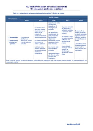 ISO 9004:2009 Gestión para el éxito sostenido
Un enfoque de gestión de la calidad
Versión no oficial
Tabla A.5 – Autoevaluación de los elementos detallados del capítulo 7 – Gestión del proceso.
Elemento clave
Nivel de madurez
Nivel 1 Nivel 2 Nivel 3 Nivel 4 Nivel 5
7.1 Generalidades
7.2 Planificación y
control de los
procesos
Los procesos se
planifican y se
gestionan de manera
informal, para casos
puntuales.
Los procesos clave,
tales como aquellos
relacionados con la
realización del
producto y la
satisfacción del cliente
se definen y gestionan.
Las interacciones entre
los procesos se
definen y gestionan.
La eficacia de los
procesos se mide de
manera sistemática, y
se actúa en
consecuencia.
La planificación de los
procesos está
integrada con el
despliegue de la
estrategia.
Las necesidades y
expectativas de las
partes interesadas
identificadas se
utilizan como
elementos de entrada
para la planificación
de los procesos.
Los procesos están
dando resultados
previsibles.
Se revisan la eficacia
y la eficiencia de los
procesos de la
organización.
Se pueden demostrar
las mejoras en la
agilidad, la flexibilidad
e innovación de los
procesos.
Se considera a todas
las partes interesadas
pertinentes en la
planificación del
proceso.
Los conflictos de
interacción entre los
procesos se
identifican y se
resuelven de manera
eficaz.
El desempeño del
proceso se compara
con los de destacadas
organizaciones y los
resultados se utilizan
en la planificación del
proceso.
Los resultados de los
procesos clave están
por encima de la
media del sector de la
organización.
Nota: El nivel de madurez actual de los elementos individuales de la organización es el nivel más alto obtenido completo, sin que haya diferencia con
respecto a los criterios.
 