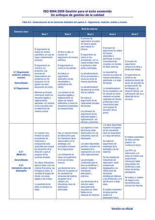 ISO 9004:2009 Gestión para el éxito sostenido
Un enfoque de gestión de la calidad
Versión no oficial
Tabla A.6 – Autoevaluación de los elementos detallados del capítulo 8 – Seguimiento, medición, análisis y revisión.
Elemento clave
Nivel de madurez
Nivel 1 Nivel 2 Nivel 3 Nivel 4 Nivel 5
8.1 (Seguimiento
medición, análisis y
revisión)
Generalidades
8.2 Seguimiento
El seguimiento se
realiza de manera
esporádica, sin que se
hayan implementado
procesos.
El seguimiento se
centra en los
productos. Las
acciones se
desencadenan por
problemas en los
productos o en la
gestión (es decir,
situaciones de crisis).
Mientras se recopila
información sobre los
requisitos legales y
reglamentarios
aplicables, los cambios
en los requisitos solo
se determinan de
manera puntual.
Se lleva a cabo un
proceso de
seguimiento de manera
periódica.
El seguimiento se
centra en los clientes.
Se realiza un
seguimiento
sistemático de las
necesidades y
expectativas del
cliente.
Los cambios en los
requisitos legales y
reglamentarios se
siguen de manera
sistemática a través de
mecanismos diseñados
de manera formal.
El proceso de
seguimiento se evalúa
de manera regular
para mejorar su
eficacia.
El seguimiento se
centra en los
proveedores, con un
interés limitado hacia
el personal y otras
partes interesadas.
La retroalimentación
de los proveedores y
socios se reúne de
manera planificada.
La retroalimentación
del personal se reúne
sólo por defecto.
Se realiza el
seguimiento de las
capacidades actuales
del proceso.
Los procesos de
seguimiento de los
requisitos legales y
reglamentarios son
eficaces y eficientes.
El proceso de
seguimiento se realiza
de manera
sistemática y
planificada, e incluye
comprobaciones
cruzadas con fuentes
de datos externas.
La necesidad de
recursos se evalúa de
manera sistemática y
planificada, a lo largo
del tiempo.
La retroalimentación
de los empleados y de
los clientes se reúne
mediante encuestas
realizadas de manera
profesional y otros
mecanismos tales
como grupos de
discusión (focus
group).
El proceso de
seguimiento
proporciona datos y
tendencias fiables.
El seguimiento se
centra en las
tendencias dentro del
sector de actividad de
la organización, las
tecnologías y la
situación laboral, con
optimización del uso y
desarrollo de los
recursos.
8.3.1
(Medición)
Generalidades
8.3.2
Indicadores clave de
desempeño
Un conjunto muy
limitado de datos
procedentes de
mediciones y
evaluaciones está
disponible para apoyar
las decisiones de la
dirección o para el
progreso de las
acciones tomadas.
Se utilizan indicadores
básicos (tales como los
criterios financieros, las
entregas en plazo, la
cantidad de quejas del
cliente, los avisos
legales y las multas).
La exactitud de los
datos no siempre es
fiable.
Hay un conjunto formal
de definiciones para
los indicadores clave
relacionados con la
estrategia y los
principales procesos
de la organización.
Los indicadores se
basan principalmente
en el uso de datos
internos.
Las decisiones de la
dirección se apoyan en
los resultados de
revisiones del sistema
de gestión de la
calidad y los
indicadores clave de
desempeño
adicionales.
Los objetivos a nivel
del proceso están
relacionados con los
indicadores clave de
desempeño.
Los datos disponibles
permiten comparar los
resultados de la
organización con el de
otras organizaciones.
Las principales
condiciones para el
éxito se identifican y
rastrean mediante
indicadores
adecuados y
prácticos.
Las decisiones de la
dirección están
adecuadamente
apoyadas por datos
fiables de los
sistemas de medición.
Los datos disponibles
muestran el progreso
de los indicadores
clave de desempeño
a lo largo del tiempo.
Se realiza el
seguimiento del
despliegue de la
estrategia y de los
objetivos.
Se han establecido
indicadores del
desempeño, están
ampliamente
desplegados y se
utilizan para las
decisiones
estratégicas relativas
a las tendencias y a la
planificación a largo
plazo.
El análisis sistemático
de datos permite
predecir el
desempeño futuro.
El análisis sistemático
de datos permite
predecir con
confianza el futuro.
Los KPI´s se
seleccionan y se
actúa de manera que
proporcionen
información fiable
para predecir las
tendencias y para
tomar decisiones
estratégicas.
Se realiza un análisis
de riesgos como
herramienta para
priorizar las mejoras.
 