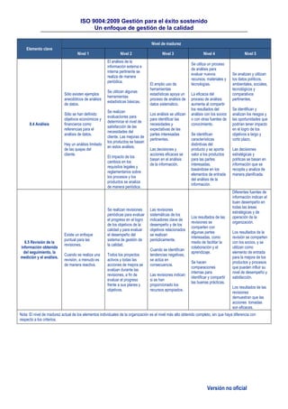 ISO 9004:2009 Gestión para el éxito sostenido
Un enfoque de gestión de la calidad
Versión no oficial
Elemento clave
Nivel de madurez
Nivel 1 Nivel 2 Nivel 3 Nivel 4 Nivel 5
8.4 Análisis
Sólo existen ejemplos
anecdóticos de análisis
de datos.
Sólo se han definido
objetivos económicos y
financieros como
referencias para el
análisis de datos.
Hay un análisis limitado
de las quejas del
cliente.
El análisis de la
información externa e
interna pertinente se
realiza de manera
periódica.
Se utilizan algunas
herramientas
estadísticas básicas.
Se realizan
evaluaciones para
determinar el nivel de
satisfacción de las
necesidades del
cliente. Las mejoras de
los productos se basan
en estos análisis.
El impacto de los
cambios en los
requisitos legales y
reglamentarios sobre
los procesos y los
productos se analiza
de manera periódica.
El amplio uso de
herramientas
estadísticas apoya un
proceso de análisis de
datos sistemático.
Los análisis se utilizan
para identificar las
necesidades y
expectativas de las
partes interesadas
pertinentes.
Las decisiones y
acciones eficaces se
basan en el análisis
de la información.
Se utiliza un proceso
de análisis para
evaluar nuevos
recursos, materiales y
tecnologías.
La eficacia del
proceso de análisis
aumenta al compartir
los resultados del
análisis con los socios
o con otras fuentes de
conocimiento.
Se identifican
características
distintivas del
producto y se aporta
valor a los productos
para las partes
interesadas,
basándose en los
elementos de entrada
del análisis de la
información.
Se analizan y utilizan
los datos políticos,
ambientales, sociales,
tecnológicos y
comparativos
pertinentes.
Se identifican y
analizan los riesgos y
las oportunidades que
podrían tener impacto
en el logro de los
objetivos a largo y
corto plazo.
Las decisiones
estratégicas y
políticas se basan en
información que se
recopila y analiza de
manera planificada.
8.5 Revisión de la
información obtenida
del seguimiento, la
medición y el análisis.
Existe un enfoque
puntual para las
revisiones.
Cuando se realiza una
revisión, a menudo es
de manera reactiva.
Se realizan revisiones
periódicas para evaluar
el progreso en el logro
de los objetivos de la
calidad y para evaluar
el desempeño del
sistema de gestión de
la calidad.
Todos los proyectos
activos y todas las
acciones de mejora se
evalúan durante las
revisiones, a fin de
evaluar el progreso
frente a sus planes y
objetivos.
Las revisiones
sistemáticas de los
indicadores clave de
desempeño y de los
objetivos relacionados
se realizan
periódicamente.
Cuando se identifican
tendencias negativas,
se actúa en
consecuencia.
Las revisiones indican
si se han
proporcionado los
recursos apropiados.
Los resultados de las
revisiones se
comparten con
algunas partes
interesadas, como
medio de facilitar la
colaboración y el
aprendizaje.
Se hacen
comparaciones
internas para
identificar y compartir
las buenas prácticas.
Diferentes fuentes de
información indican el
buen desempeño en
todas las áreas
estratégicas y de
operación de la
organización.
Los resultados de la
revisión se comparten
con los socios, y se
utilizan como
elemento de entrada
para la mejora de los
productos y procesos
que pueden influir su
nivel de desempeño y
satisfacción.
Los resultados de las
revisiones
demuestran que las
acciones tomadas
son eficaces.
Nota: El nivel de madurez actual de los elementos individuales de la organización es el nivel más alto obtenido completo, sin que haya diferencia con
respecto a los criterios.
 