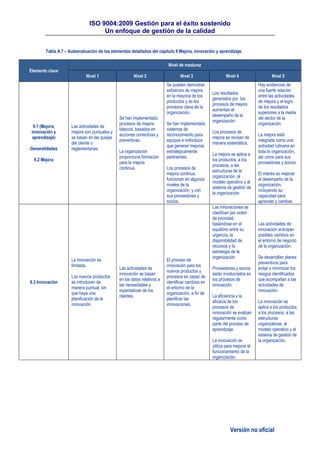 ISO 9004:2009 Gestión para el éxito sostenido
Un enfoque de gestión de la calidad
Versión no oficial
Tabla A.7 – Autoevaluación de los elementos detallados del capítulo 9 Mejora, innovación y aprendizaje.
Elemento clave
Nivel de madurez
Nivel 1 Nivel 2 Nivel 3 Nivel 4 Nivel 5
9.1 (Mejora,
innovación y
aprendizaje)
Generalidades
9.2 Mejora
Las actividades de
mejora son puntuales y
se basan en las quejas
del cliente o
reglamentarias.
Se han implementado
procesos de mejora
básicos, basados en
acciones correctivas y
preventivas.
La organización
proporciona formación
para la mejora
continua.
Se pueden demostrar
esfuerzos de mejora
en la mayoría de los
productos y de los
procesos clave de la
organización.
Se han implementado
sistemas de
reconocimiento para
equipos e individuos
que generan mejoras
estratégicamente
pertinentes.
Los procesos de
mejora continua
funcionan en algunos
niveles de la
organización, y con
sus proveedores y
socios.
Los resultados
generados por los
procesos de mejora
aumentan el
desempeño de la
organización.
Los procesos de
mejora se revisan de
manera sistemática.
La mejora se aplica a
los productos, a los
procesos, a las
estructuras de la
organización, al
modelo operativo y al
sistema de gestión de
la organización.
Hay evidencias de
una fuerte relación
entre las actividades
de mejora y el logro
de los resultados
superiores a la media
del sector de la
organización.
La mejora está
integrada como una
actividad rutinaria en
toda la organización,
así como para sus
proveedores y socios.
El interés es mejorar
el desempeño de la
organización,
incluyendo su
capacidad para
aprender y cambiar.
9.3 Innovación
La innovación es
limitada.
Los nuevos productos
se introducen de
manera puntual, sin
que haya una
planificación de la
innovación.
Las actividades de
innovación se basan
en los datos relativos a
las necesidades y
expectativas de los
clientes.
El proceso de
innovación para los
nuevos productos y
procesos es capaz de
identificar cambios en
el entorno de la
organización, a fin de
planificar las
innovaciones.
Las innovaciones se
clasifican por orden
de prioridad,
basándose en el
equilibrio entre su
urgencia, la
disponibilidad de
recursos y la
estrategia de la
organización.
Proveedores y socios
están involucrados en
los procesos de
innovación.
La eficiencia y la
eficacia de los
procesos de
innovación se evalúan
regularmente como
parte del proceso de
aprendizaje.
La innovación se
utiliza para mejorar el
funcionamiento de la
organización.
Las actividades de
innovación anticipan
posibles cambios en
el entorno de negocio
de la organización.
Se desarrollan planes
preventivos para
evitar o minimizar los
riesgos identificados
que acompañan a las
actividades de
innovación.
La innovación se
aplica a los productos,
a los procesos, a las
estructuras
organizativas, al
modelo operativo y al
sistema de gestión de
la organización.
 