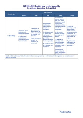 ISO 9004:2009 Gestión para el éxito sostenido
Un enfoque de gestión de la calidad
Versión no oficial
Elemento clave
Nivel de madurez
Nivel 1 Nivel 2 Nivel 3 Nivel 4 Nivel 5
9.4 Aprendizaje
Se aprenden algunas
lecciones como
resultado de las quejas.
El aprendizaje se
realiza de modo
individual, sin compartir
los conocimientos.
El aprendizaje se
genera de manera
reactiva, a partir del
análisis sistemático de
los problemas y de
otros datos.
Existen procesos para
compartir la
información y el
conocimiento.
Hay actividades,
eventos y foros
planificados para
compartir la
información.
Se ha implementado
un sistema para
reconocer los
resultados positivos a
partir de las
sugerencias o de las
lecciones aprendidas.
El aprendizaje se trata
en la estrategia y en
las políticas.
El aprendizaje se
reconoce como un
tema clave. La alta
dirección promueve la
construcción de
redes, la conectividad
y la interactividad para
compartir el
conocimiento.
La alta dirección
apoya las iniciativas y
aprendizaje con el
ejemplo.
La capacidad de
aprendizaje de la
organización integra
las competencias
individuales y las de la
organización.
El aprendizaje es
fundamental para la
mejora y la innovación
de los procesos.
La cultura del
aprendizaje permite
asumir riesgos y
aceptar el fracaso,
siempre que esto lleve
a aprender de los
errores y a encontrar
oportunidades de
mejora.
Hay compromisos
externos para las
necesidades de
aprendizaje.
Nota: El nivel de madurez actual de los elementos individuales de la organización es el nivel más alto obtenido completo, sin que haya diferencia con
respecto a los criterios.
 