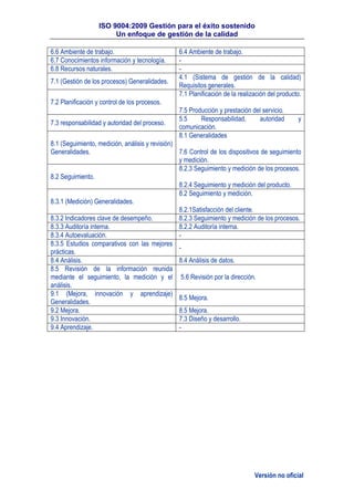 ISO 9004:2009 Gestión para el éxito sostenido
Un enfoque de gestión de la calidad
Versión no oficial
6.6 Ambiente de trabajo. 6.4 Ambiente de trabajo.
6.7 Conocimientos información y tecnología. -
6.8 Recursos naturales. -
7.1 (Gestión de los procesos) Generalidades.
4.1 (Sistema de gestión de la calidad)
Requisitos generales.
7.2 Planificación y control de los procesos.
7.1 Planificación de la realización del producto.
7.5 Producción y prestación del servicio.
7.3 responsabilidad y autoridad del proceso.
5.5 Responsabilidad, autoridad y
comunicación.
8.1 (Seguimiento, medición, análisis y revisión)
Generalidades.
8.1 Generalidades
7.6 Control de los dispositivos de seguimiento
y medición.
8.2 Seguimiento.
8.2.3 Seguimiento y medición de los procesos.
8.2.4 Seguimiento y medición del producto.
8.3.1 (Medición) Generalidades.
8.2 Seguimiento y medición.
8.2.1Satisfacción del cliente.
8.3.2 Indicadores clave de desempeño. 8.2.3 Seguimiento y medición de los procesos.
8.3.3 Auditoría interna. 8.2.2 Auditoría interna.
8.3.4 Autoevaluación. -
8.3.5 Estudios comparativos con las mejores
prácticas.
-
8.4 Análisis. 8.4 Análisis de datos.
8.5 Revisión de la información reunida
mediante el seguimiento, la medición y el
análisis.
5.6 Revisión por la dirección.
9.1 (Mejora, innovación y aprendizaje)
Generalidades.
8.5 Mejora.
9.2 Mejora. 8.5 Mejora.
9.3 Innovación. 7.3 Diseño y desarrollo.
9.4 Aprendizaje. -
 