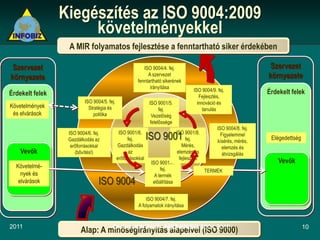 Kiegészítés az ISO 9004:2009
                      követelményekkel
                  A MIR folyamatos fejlesztése a fenntartható siker érdekében

 Szervezet                                                ISO 9004/4. fej.                                            Szervezet
környezete                                                  A szervezet                                              környezete
                                                       fenntartható sikerének
                                                             irányítása
                                                                                      ISO 9004/9. fej.               Érdekelt felek
Érdekelt felek                                                                           Fejlesztés,
                          ISO 9004/5. fej.                    ISO 9001/5.               innováció és
Követelmények               Stratégia és                                                   tanulás
                                                                    fej.
 és elvárások                 politika                          Vezetőség
                                                               felelőssége
                                                                                                  ISO 9004/8. fej.
                                              ISO 9001/6.                     ISO 9001/8.
                  ISO 9004/6. fej.
                  Gazdálkodás az                   fej.       ISO 9001              fej.
                                                                                                    Figyelemmel
                                                                                                  kísérés, mérés,
                                                                                                                      Elégedettség
                   erőforrásokkal            Gazdálkodás                          Mérés,             elemzés és
    Vevők            (bővítés!)                     az                         elemzés és            átvizsgálás
                                             erőforrásokkal                     fejlesztés
                                                               ISO 9001/7.                                               Vevők
  Követelmé-                                                        fej.                     TERMÉK
    nyek és                                                      A termék
   elvárások                     ISO 9004                       előállítása


                                                            ISO 9004/7. fej.
                                                        A folyamatok irányítása



2011                             Dr. Horváth Zsolt - MSZ ENISO
                        Alap: A minőségirányítás alapelvei9004:2010
                                                               (ISO 9000)                                                            10
 