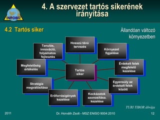 4. A szervezet tartós sikerének
                                 irányítása
4.2 Tartós siker                                                             Állandóan változó
                                                                                 környezetben
                                          Hosszú távú
                     Tanulás,               tervezés
                   innováció,                                   Környezet
                  folyamatos                                     figyelése
                    fejlesztés

                                                                           Érdekelt felek
       Megfelelőség
                                                                            megfelelő
        értékelés                            Tartós                          kezelése
                                              siker

                                                                      Egyensúly az
            Stratégia
                                                                      érdekelt felek
          megvalósítása
                                                                          között
                                                      Kockázatok
                          Erőforrásigények
                                                      azonosítása.
                              kezelése
                                                        kezelése
                                                                               TURI TIBOR ábrája
2011                             Dr. Horváth Zsolt - MSZ ENISO 9004:2010                     12
 