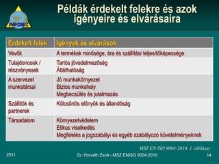 Példák érdekelt felekre és azok
                    igényeire és elvárásaira
Érdekelt felek   Igények és elvárások
Vevők            A termékek minősége, ára és szállítási teljesítőképessége
Tulajdonosok /   Tartós jövedelmezőség
részvényesek     Átláthatóság
A szervezet      Jó munkakörnyezet
munkatársai      Biztos munkahely
                 Megbecsülés és jutalmazás
Szállítók és     Kölcsönös előnyök és állandóság
partnerek
Társadalom       Környezetvédelem
                 Etikus viselkedés
                 Megfelelés a jogszabályi és egyéb szabályozó követelményeknek

                                                        MSZ EN ISO 9004:2010, 1. táblázat
2011                      Dr. Horváth Zsolt - MSZ ENISO 9004:2010                      14
 