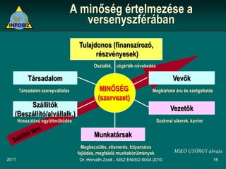 A minőség értelmezése a
                                      versenyszférában
                                    Tulajdonos (finanszírozó,
                                          részvényesek)
                                           Osztalék, cégérték növekedés

           Társadalom                                                              Vevők
       Társadalmi szerepvállalás              MINŐSÉG                  Megbízható áru és szolgáltatás
                                             (szervezet)
        Szállítók                                                                 Vezetők
   (Beszállító/alvállalk.)
       Hosszútávú együttműködés                                            Szakmai sikerek, karrier

                                           Munkatársak
                                      Megbecsülés, elismerés, folyamatos
                                    fejlődés, megfelelő munkakörülmények            MIKÓ GYÖRGY ábrája
2011                                Dr. Horváth Zsolt - MSZ ENISO 9004:2010                             15
 