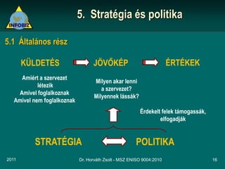 5. Stratégia és politika

5.1 Általános rész

       KÜLDETÉS                    JÖVŐKÉP                             ÉRTÉKEK
      Amiért a szervezet
                                    Milyen akar lenni
            létezik
                                       a szervezet?
     Amivel foglalkoznak
                                    Milyennek lássák?
   Amivel nem foglalkoznak
                                                         Érdekelt felek támogassák,
                                                                 elfogadják


          STRATÉGIA                                    POLITIKA
2011                         Dr. Horváth Zsolt - MSZ ENISO 9004:2010                  16
 