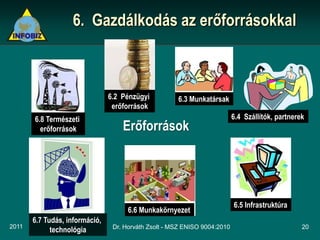 6. Gazdálkodás az erőforrásokkal



                                6.2 Pénzügyi          6.3 Munkatársak
                                 erőforrások
       6.8 Természeti                                                      6.4 Szállítók, partnerek
         erőforrások                Erőforrások




                                                                           6.5 Infrastruktúra
                                      6.6 Munkakörnyezet
       6.7 Tudás, információ,
2011                             Dr. Horváth Zsolt - MSZ ENISO 9004:2010                          20
             technológia
 
