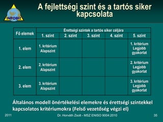 A fejlettségi szint és a tartós siker
                                kapcsolata
                                       Érettségi szintek a tartós siker céljára
        Fő elemek    1. szint          2. szint       3. szint        4. szint     5. szint
                                                                                  1. kritérium
                    1. kritérium
         1. elem                                                                    Legjobb
                     Alapszint                                                     gyakorlat

                                                                                  2. kritérium
                    2. kritérium
         2. elem                                                                    Legjobb
                     Alapszint                                                     gyakorlat

                                                                                  3. kritérium
                    3. kritérium
         3. elem                                                                    Legjobb
                     Alapszint                                                     gyakorlat


       Általános modell önértékelési elemekre és érettségi szintekkel
       kapcsolatos kritériumokra (Felső vezetőség végzi el)
2011                               Dr. Horváth Zsolt - MSZ ENISO 9004:2010                       35
 