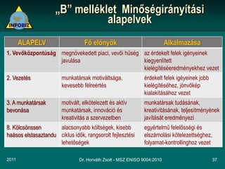 „B” melléklet Minőségirányítási
                                alapelvek
       ALAPELV                    Fő előnyök                              Alkalmazása
1. Vevőközpontúság megnövekedett piaci, vevői hűség az érdekelt felek igényeinek
                   javulása                         kiegyenlített
                                                    kielégítéséeredményekhez vezet
2. Vezetés              munkatársak motiváltsága,             érdekelt felek igéyeinek jobb
                        kevesebb félreértés                   kielégítéséhez, jönvőkép
                                                              kialakításához vezet
3. A munkatársak        motivált, elkötelezett és aktív       munkatársak tudásának,
bevonása                munkatársak, innováció és             kreativitásának, teljesítményének
                        kreativitás a szervezetben            javítását eredményezi
8. Kölcsönssen       alacsonyabb költségek, kisebb            egyértelmű felelősségi és
haásos elstasaztandu ciklus idők, rangsorolt fejlesztési      elszámolási kötelezettséghez,
                     lehetőségek                              folyamat-kontrollinghoz vezet

2011                            Dr. Horváth Zsolt - MSZ ENISO 9004:2010                       37
 