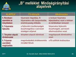 „B” melléklet Minőségirányítási
                                 alapelvek
       ALAPELV                  Fő előnyök                              Alkalmazása
5. Rendszer-           folyamatok integrálása, fő        a rendszer folyamatos
szemlélet az           folyamatokra való összpontosítás, fejlesztéséhez vezet a mérésen
irányításban           eredményesség értékelés           és kiértékelésen keresztül
6. Folyamatos          a fejlesztési tevékenységek          folyamatos fejlesztés
fejlesztés             összehangolása a szervezet           összehangolt, szervezeti
                       stratégiai céljaival                 alkalmazásához vezet
7. Tényeken alapuló    tényeken alapuló döntések            megalapozott döntésekhez
döntéshozatal                                               vezet
8. Folyamat-           megnövekedett értékteremtés a fő szállítók kiválasztása
szemléletű             mindkét félnek
megközelítés


2011                          Dr. Horváth Zsolt - MSZ ENISO 9004:2010                  38
 