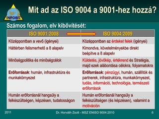 Mit ad az ISO 9004 a 9001-hez hozzá?
 Számos fogalom, elv kibővítését:
              ISO 9001:2008                                   ISO 9004:2009
  Középpontban a vevő (igényei)                 Középpontban az érdeket felek (igényei)
  Háttérben felismerhető a 8 alapelv            Kimondva, követelményekbe direkt
                                                beépítve a 8 alapelv
  Minőségpolitika és minőségcélok               Küldetés, jövőkép, értékrend és Stratégia,
                                                majd ezek alábontása célokra, folyamatokra
  Erőforrások: humán, infrastruktúra és         Erőforrások: pénzügyi, humán, szállítók és
  munkakörnyezet                                partnerek, infrastruktúra, munkakörnyezet,
                                                tudás, információ, technológia, természeti
                                                erőforrások
  Humán erőforrásnál hangsúly a                 Humán erőforrásnál hangsúly a
  felkészültségen, képzésen, tudatosságon       felkészültségen (és képzésen), valamint a
                                                motiváción
2011                           Dr. Horváth Zsolt - MSZ ENISO 9004:2010                      6
 