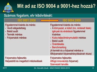 Mit ad az ISO 9004 a 9001-hez hozzá?
 Számos fogalom, elv kibővítését:
             ISO 9001:2008                                  ISO 9004:2009
  Figyelemmel kísérés és mérés:               Figyelemmel kísérés és mérés:
  - Vevői elégedettség                        - A környezet, a külső (inc. érdekelt felek)
  - Belső audit                                 igények és elvárások figyelemmel
  - Termék mérése                               kísérése
  - Folyamatok mérése                         - Kulcs-teljesítménymutatók mérése
                                              - Belső audit
                                              - Önértékelés
                                              - Benchmarking
                                              (A termék és a folyamat mérése a
                                              főfolyamatok folyamatirányításának része)
  Folyamatos fejlesztés                       Folyamatos fejlesztés
  Helyesbítő és megelőző intézkedések         Átfogó innováció(s folyamat)
                                              Szervezeti tanulás
2011                         Dr. Horváth Zsolt - MSZ ENISO 9004:2010                         8
 