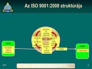 Az ISO 9001:2008 struktúrája



                                            ISO 9001/5.
                                                  fej.
                                              Vezetőség
                                             felelőssége
                           ISO 9001/6.
                                fej.       ISO 9001 9001/8.
                                                  ISO
                                                      fej.
                          Gazdálkodás                         Mérés,
   Vevők                         az                        elemzés és
                          erőforrásokkal                    fejlesztés
                                            ISO 9001/7.                             Vevők
  Követelmé-                                     fej.                    TERMÉK
    nyek és                                   A termék                            Elégedettség
   elvárások                                 előállítása




2011                    Dr. Horváth Zsolt - MSZ ENISO
               Alap: A minőségirányítás alapelvei9004:2010
                                                      (ISO 9000)                                 9
 
