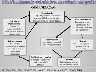 ORGANIZAÇÃO Organização Grupo de pessoas e facilidades, responsabilidades, autoridades e relações definidas e estabelecidas Estrutura organizacional Arranjo de responsabilidades, autoridades e relações entre pessoas Infra-estrutura Facilidades, equipamentos e serviços necessários para a operação da organização Ambiente de trabalho Conjunto de condições onde o trabalho é efetuado Partes interessadas  Pessoas ou grupo interessadas na performance e sucesso da organização Fornecedores pessoas ou organização que fornece produtos Clientes pessoas ou organização que recebem os produtos Contrato Colocação do acordo em documento oficial 