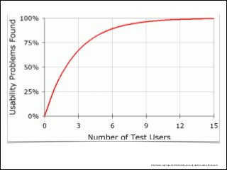 http://www.nngroup.com/articles/why-you-only-need-to-test-with-5-users/
 