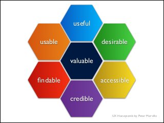 useful

usable               desirable

          valuable

ﬁndable              accessible

          credible

                         UX Honeycomb by Peter Morville
 