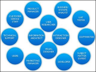 BUSINESS/
                PRODUCT
                                           SYSTEMS
                MANAGER
                                          ANALYST
    CUSTOMER
                                                       UAT
     SERVICE
                                                      TESTER
      STAFF                     USER
                             RESEARCHER



TECHNICAL
       INFORMATION         INTERACTION
                                                       COPYWRITER
 SUPPORT           ARCHITECT           DESIGNER



                               VISUAL
                              DESIGNER
                                                      SUBJECT
      USERS                                           MATTER
                                                      EXPERT
                MARKETING
                                          DEVELOPER
                 MANAGER
 