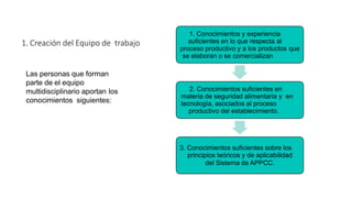 1. Creación del Equipo de trabajo
Las personas que forman
parte de el equipo
multidisciplinario aportan los
conocimientos siguientes:
1. Conocimientos y experiencia
suficientes en lo que respecta al
proceso productivo y a los productos que
se elaboran o se comercializan
2. Conocimientos suficientes en
materia de seguridad alimentaria y en
tecnología, asociados al proceso
productivo del establecimiento.
3. Conocimientos suficientes sobre los
principios teóricos y de aplicabilidad
del Sistema de APPCC.
 