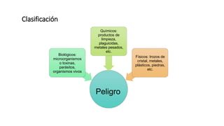 Clasificación
Peligro
Biológicos:
microorganismos
o toxinas,
parásitos,
organismos vivos
Químicos:
productos de
limpieza,
plaguicidas,
metales pesados,
etc.
Físicos: trozos de
cristal, metales,
plásticos, piedras,
etc.
 