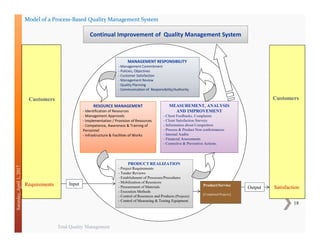Total Quality Management
18
Saturday,April1,2017
MANAGEMENT RESPONSIBILITY
- Management Commitment
- Policies, Objectives
- Customer Satisfaction
- Management Review
- Quality Planning
- Communication of Responsibility/Authority
RESOURCE MANAGEMENT
- Identification of Resources
- Management Approvals
- Implementation / Provision of Resources
- Competence, Awareness & Training of
Personnel
- Infrastructure & Facilities of Works
PRODUCT REALIZATION
- Project Requirements
- Tender Reviews
- Establishment of Processes/Procedures
- Mobilization of Resources
- Procurement of Materials
- Execution Methods
- Control of Resources and Products (Projects)
- Control of Measuring & Testing Equipment.
MEASUREMENT, ANALYSIS
AND IMPROVEMENT
- Client Feedbacks, Complaints
- Client Satisfaction Surveys
- Information about Competitors
- Process & Product Non conformances
- Internal Audits
- Financial Assessments
- Corrective & Preventive Actions.
Continual Improvement of Quality Management System
Product/Service
[Completed Projects]
Output
Customers
Requirements
Satisfaction
Customers
Input
Model of a Process-Based Quality Management System
 