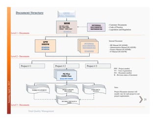 Total Quality Management
21
Saturday,April1,2017
INSPECTION &
TESTINGS
MSM
- ISO 9001:2008
- ISO 14001:2004
- OHSAS - 18001:2007
SUAE01A
EXTERNAL
DOCUMENTS/
REFERENCES
QPM
HSEPM
SUAE02A
SUAE03A
PQ Plan
OHSE Plan
SUAE-PPP-YYXXR
Internal Document
- HR Manual (SUAE04R)
- Administration Manual (SUAE05R)
- Finance Manual (SUAE06R)
- IT Manual (SUAE07R)
PPP – Project number
YY – Year of generation
XX – Document number
R – Revision status of document
- Customer Documents
- Code of Practice
- Legislation and Regulation
INTERNAL
DOCUMENTS/
REFERENCES
SUAEXXR
Project # 1
EXTERNAL
DOCUMENTS/
REFERENCES
QHSE
Policy Statement
Project # 2 Project # 3
WORKS STATEMENT
RECORDS, CHECKLIST &
FORMS
PROJECT SPECIFIC
PROCEDURE
Note:
Project Document structure will
usually vary for each project to suit
project requirements.
Document Structure
Level 1 - Documents
Level 2 - Documents
Level 3 - Documents
 