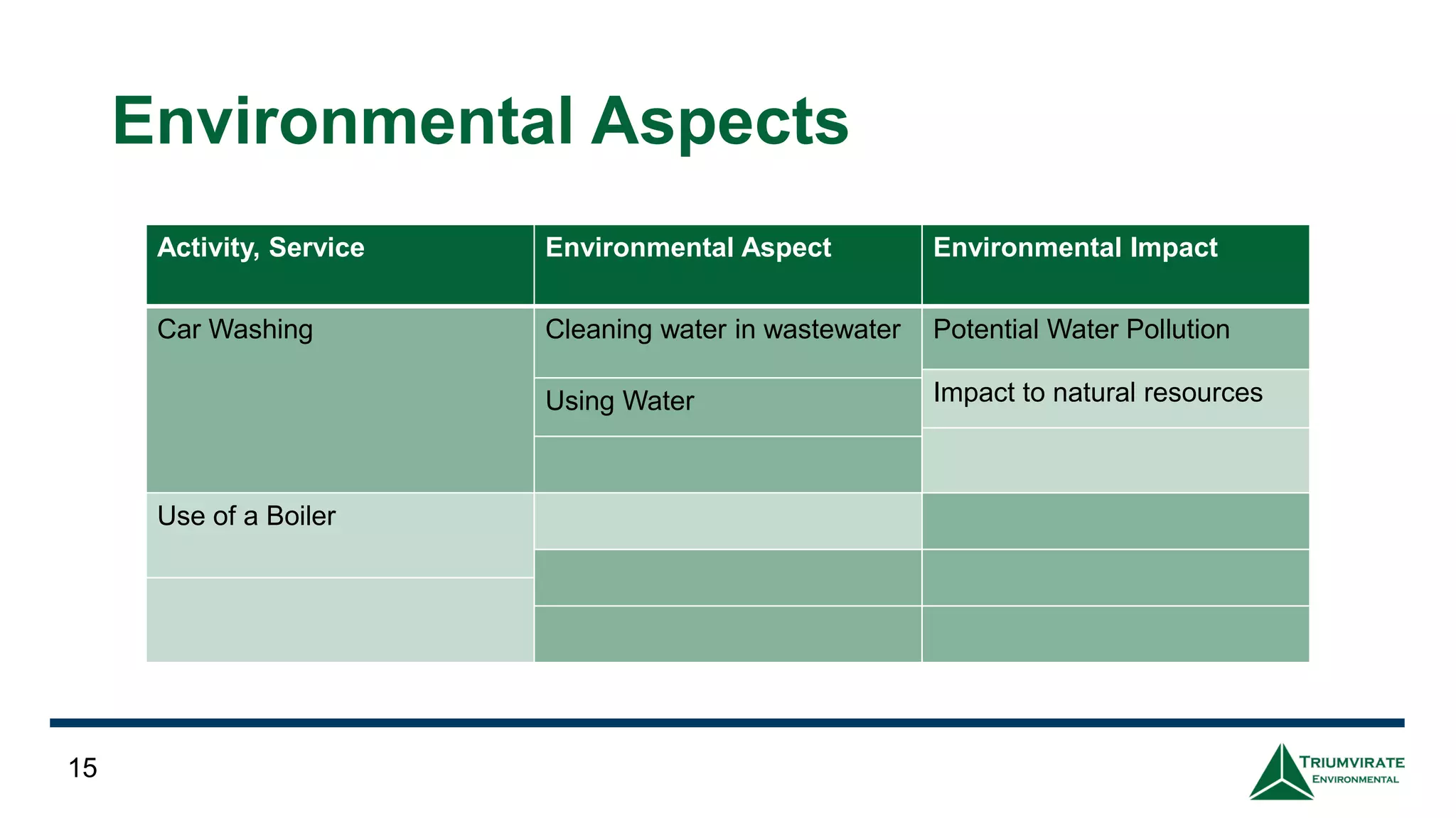 Environmental Aspects
15
Activity, Service Environmental Aspect Environmental Impact
Car Washing Cleaning water in wastewater Potential Water Pollution
Impact to natural resourcesUsing Water
Use of a Boiler
 
