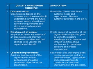 Set realistic and challenging goals provides resources and give people the tools, opportunities and encouragements to contribute the continual improvement of the processes.  Continual improvement: Continual improvement of the organization’s overall performance should be permanent objective of the organization. 6 Create personnel ownership of the organizations target and goals by using the people’s knowledge and experience and through training achieve involvement in operational decisions and process improvement.  Involvement of people: People at all levels are essence of an organization and their full involvement enables and their abilities to be used for the organization’s benefit.  3 Understand current and future customer needs and expectations.  Measure customer satisfaction and act it. Customer focus: Organizations depend on the customers and therefore should understand current and future customer needs, should meet customer requirements and strive to exceed customer expectations 1 APPLICATION QUALITY MANAGEMENT PRINCIPLE # 