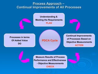 Process Approach  –  Continual Improvements of All Processes PDCA Cycle Processes in terms Of Added Value DO Continual Improvements  of Processes Based on  Objective Measurements ACTION Measure Results of Process Performance and Effectiveness  - Objective Measurements CHECK Understanding &  Meeting the Requirements PLAN 