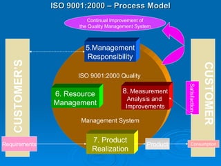 ISO 9001:2000 – Process Model CUSTOMER’S CUSTOMER ISO 9001:2000 Quality  Management System 5.Management Responsibility 7. Product Realization 6. Resource Management 8 . Measurement Analysis and  Improvements Requirements Satisfaction Continual Improvement of the Quality Management System Consumption Product 
