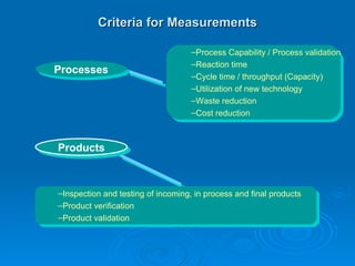 Criteria for Measurements Products Processes Inspection and testing of incoming, in process and final products Product verification Product validation Process Capability / Process validation Reaction time Cycle time / throughput (Capacity) Utilization of new technology Waste reduction Cost reduction 