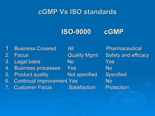 cGMP Vs ISO standards     ISO-9000   cGMP   1 Business Covered  All    Pharmaceutical 2 Focus    Quality Mgmt   Safety and efficacy  3. Legal basis No   Yes  4.  Business processes  Yes   No 5.  Product quality Not specified   Specified 6.  Continual Improvement Yes   No 7.  Customer Focus  Satisfaction  Protection 