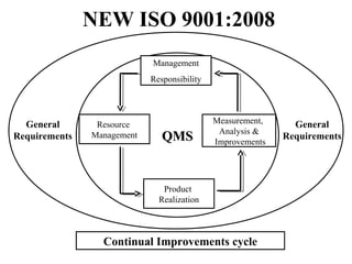 NEW ISO 9001:2008
QMSQMS
Resource
Management
Measurement,
Analysis &
Improvements
Product
Realization
Management
Responsibility
Continual Improvements cycle
General
Requirements
General
Requirements
 