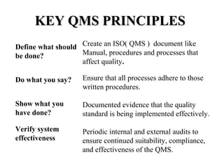KEY QMS PRINCIPLESKEY QMS PRINCIPLES
Create an ISO( QMS ) document like
Manual, procedures and processes that
affect quality.
Ensure that all processes adhere to those
written procedures.
Documented evidence that the quality
standard is being implemented effectively.
Periodic internal and external audits to
ensure continued suitability, compliance,
and effectiveness of the QMS.
Define what should
be done?
Do what you say?
Show what you
have done?
Verify system
effectiveness
 