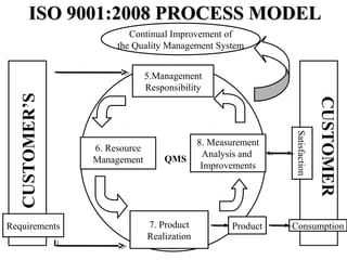 ISO 9001:2008 PROCESS MODELISO 9001:2008 PROCESS MODEL
CUSTOMER’S
CUSTOMER
QMS
5.Management
Responsibility
7. Product
Realization
6. Resource
Management
8. Measurement
Analysis and
Improvements
Requirements
Satisfaction
Continual Improvement of
the Quality Management System
ConsumptionProduct
 