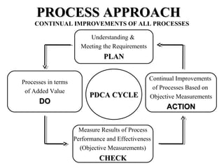 PROCESS APPROACHPROCESS APPROACH
CONTINUAL IMPROVEMENTS OF ALL PROCESSES
PDCA CYCLEPDCA CYCLE
Processes in terms
of Added Value
DODO
Continual Improvements
of Processes Based on
Objective Measurements
ACTIONACTION
Measure Results of Process
Performance and Effectiveness
(Objective Measurements)
CHECKCHECK
Understanding &
Meeting the Requirements
PLANPLAN
 