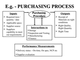 E.g. - PURCHASING PROCESSE.g. - PURCHASING PROCESS
Performance Measurements
Delivery status – On-time, On spec, NCP etc
Supplier evaluation
Outputs
 Receipt of
Materials on right
conditions
 Right Quality,
Right Quantity
 Right Time
Purchasing
Procedure
Interactions to
Storage
Inspection and Testing
Manufacturing
Finance
Inputs
 Required item /
quantity / date
 Applicable specs
 Supplier source
 Suppliers
capability to meet
our requirements
 