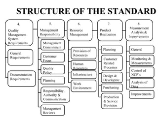 Provision of
Resources
Human
Resources
Infrastructure
Work
Environment
6.
Resource
Management
General
Requirements
Documentation
Requirements
Planning
Customer
Related
Processes
Design &
Developme
nt
Purchasing
Production
& Service
Provision
Management
Commitment
Customer
Focus
Quality
Policy
Planning
Responsibility,
Authority &
Communication
Management
Reviews
5.
Management
Responsibility
8.
Measurement
Analysis &
Improvements
STRUCTURE OF THE STANDARDSTRUCTURE OF THE STANDARD
4.
Quality
Management
System
Requirements
7.
Product
Realization
General
Monitoring &
Measurements
Control of
NCP’s
Analysis of
Data
Improvements
 