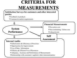 CRITERIA FORCRITERIA FOR
MEASUREMENTSMEASUREMENTS
Internal Audits
Effectiveness & Efficiency of Processes
Opportunities for Improvements
Use of Data / Information
Effective & Efficient Use of Resources
Adequacy, Accuracy and Performance of Measurements
Relationships with customers/ suppliers/ other interested parties
Financial Measurements
Prevention cost
Non conforming / failure cost
Lifecycle cost
SelfSelf
AssessmentAssessment
Satisfaction Surveys for customers and other interested
parties
Feedback on products
Customer & market requirements
SystemSystem
PerformancePerformance
 
