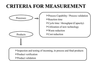 CRITERIA FOR MEASUREMENTCRITERIA FOR MEASUREMENT
Inspection and testing of incoming, in process and final products
Product verification
Product validation
Process Capability / Process validation
Reaction time
Cycle time / throughput (Capacity)
Utilization of new technology
Waste reduction
Cost reductionProducts
Processes
 