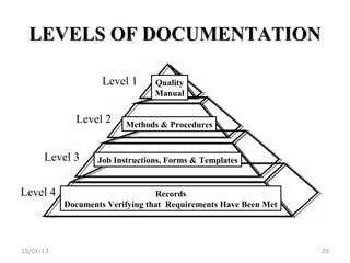 LEVELS OF DOCUMENTATIONLEVELS OF DOCUMENTATION
10/01/13 29
Quality
Manual
Level 1
Level 2
Level 3
Level 4
Methods & Procedures
Job Instructions, Forms & Templates
Records
Documents Verifying that Requirements Have Been Met
 